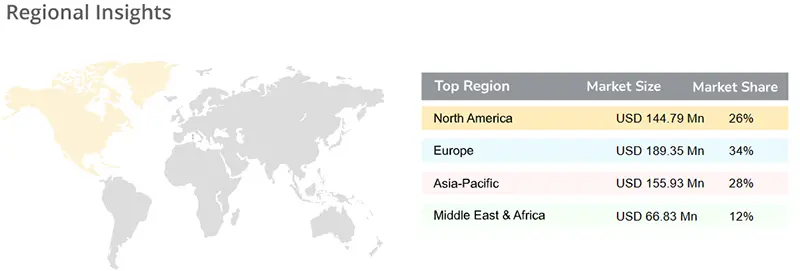 Global latex balloon market distribution